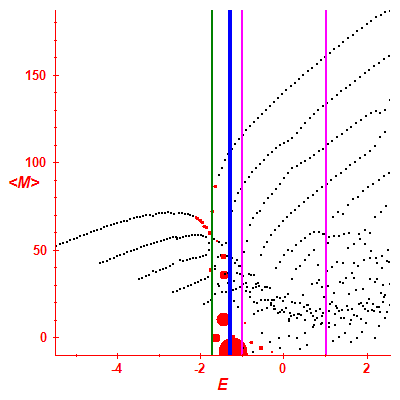 Peres lattice <M>
